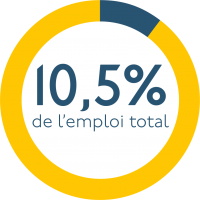 France - 10,5% total employment